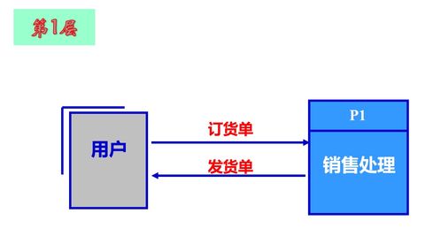 業務流程圖（TFD）與數據流程圖（DFD）在軟件開發中的應用與例題解析